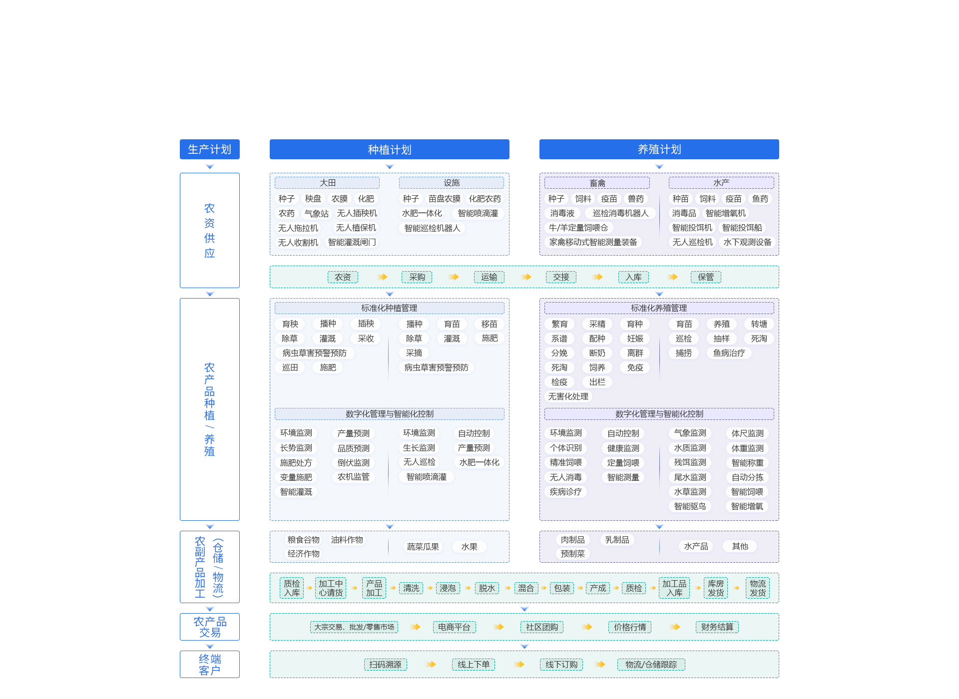 农产品全生命周期管理平台