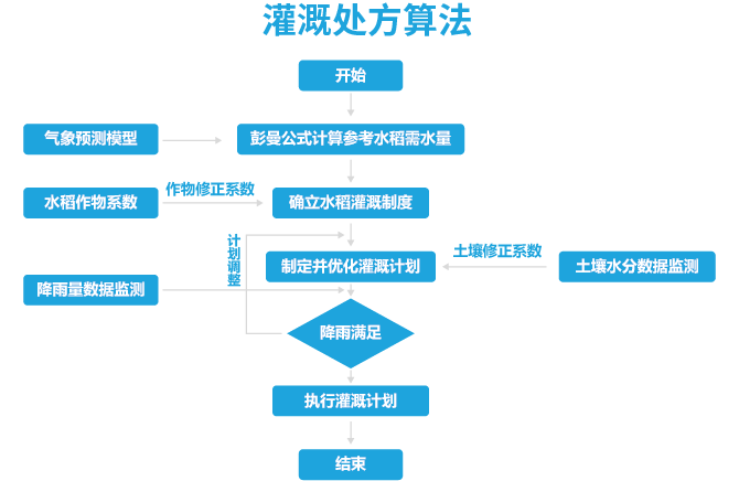 灌溉处方算法
