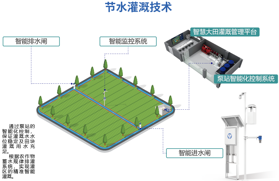 节水灌溉技术