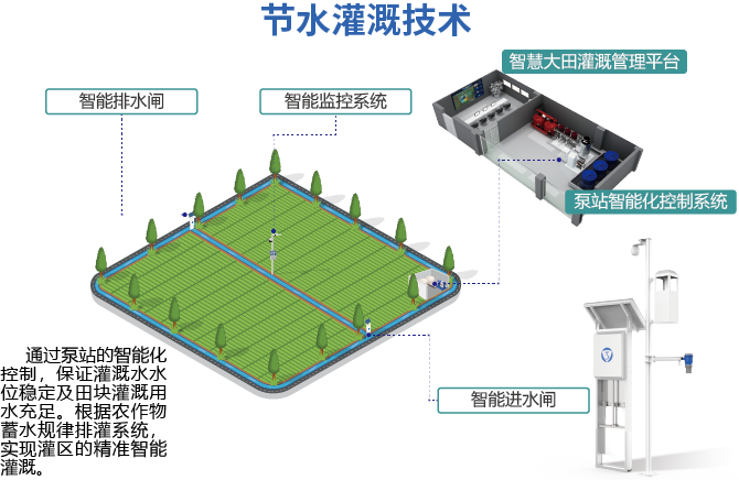 节水灌溉技术