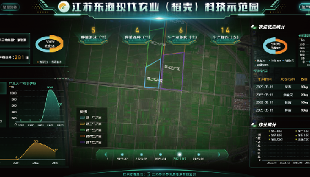 江苏省东海现代农业（稻麦）<br>科技示范园