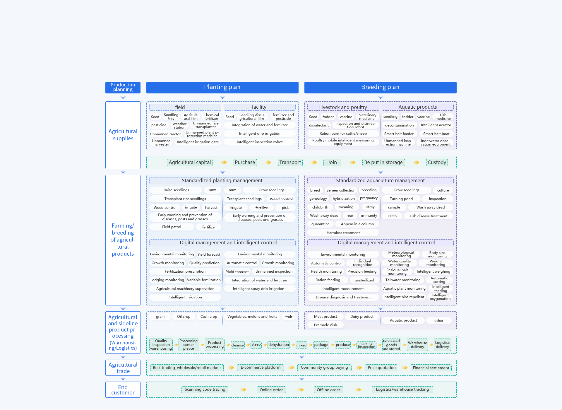 Agricultural Product Lifecycle Management Platform