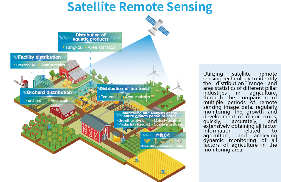 Satellite remote sensing