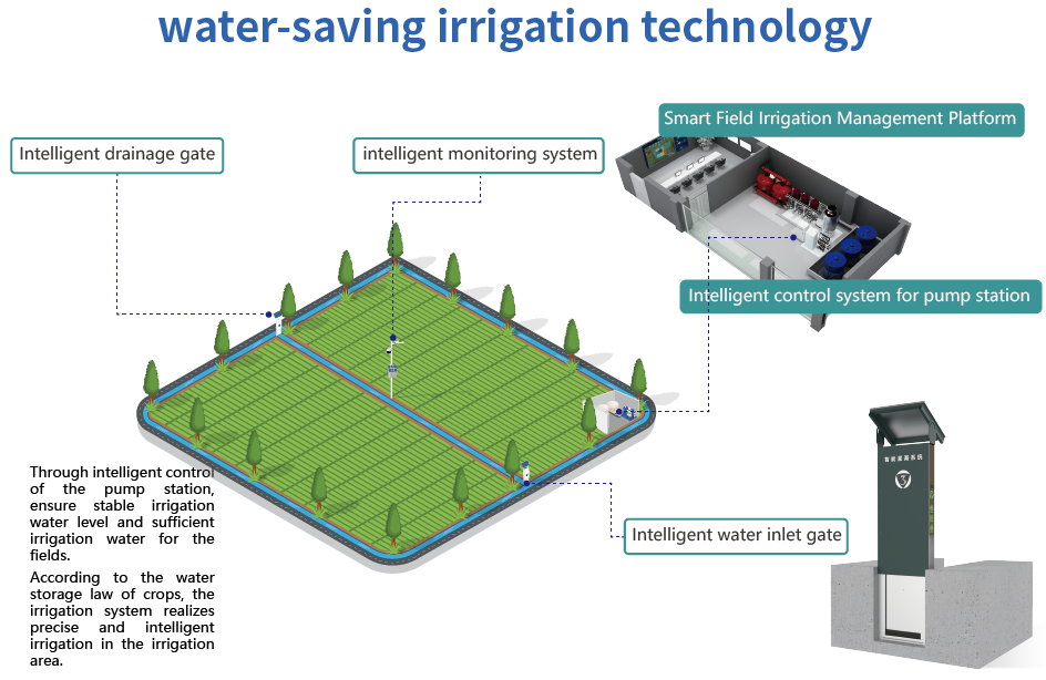 Water-saving irrigation technology