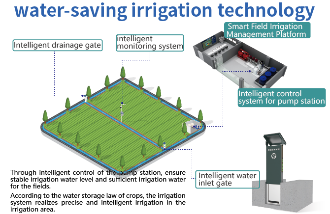 Water-saving irrigation technology