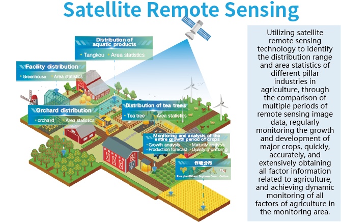 Satellite remote sensing