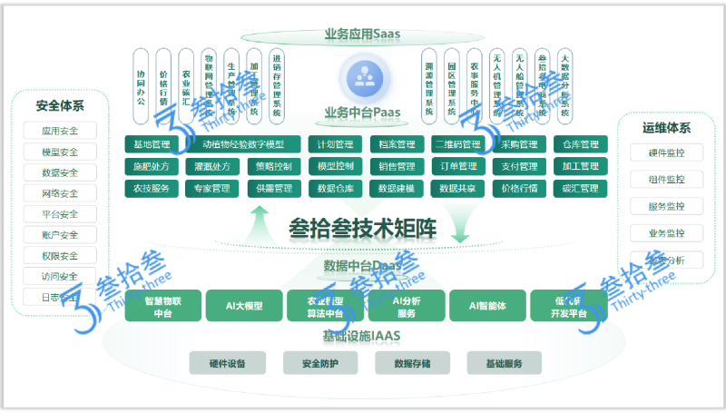 江苏叁拾叁技术矩阵