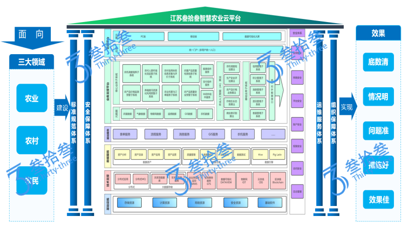 江苏叁拾叁智慧农业云平台架构