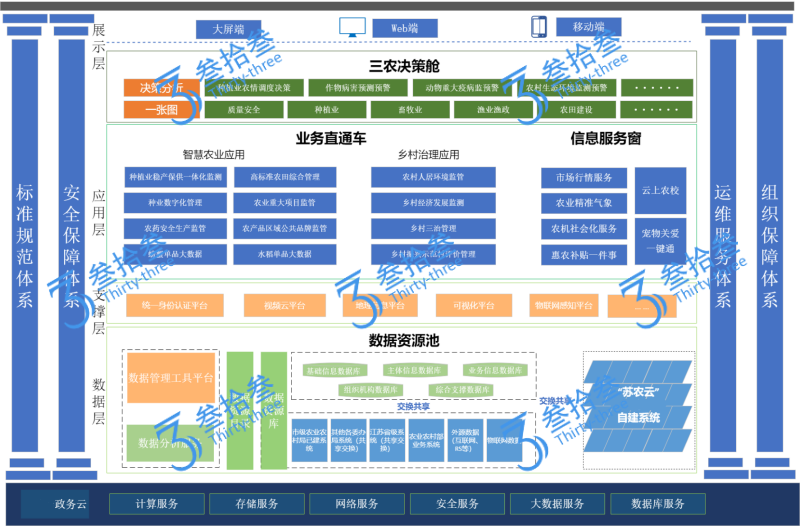 江苏叁拾叁农业大数据可视化平台架构
