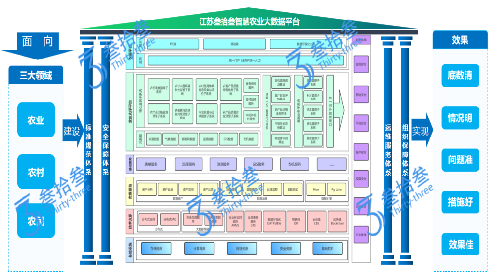 江苏叁拾叁智慧农业大数据平台架构