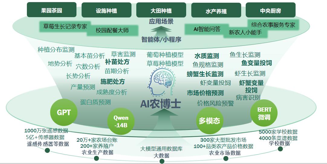 农业 AI 大模型赋能农业产业链数字协同