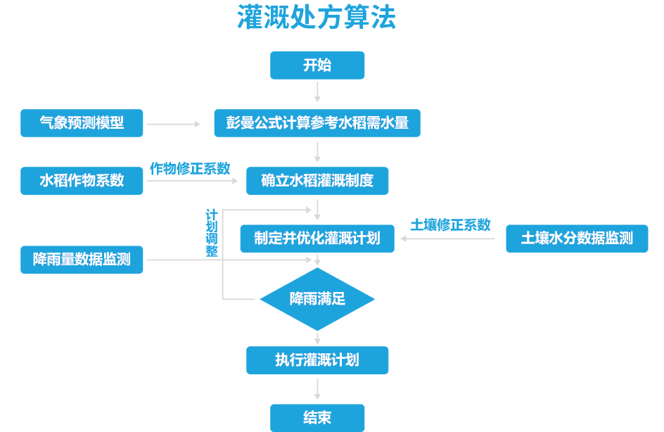 灌溉处方算法