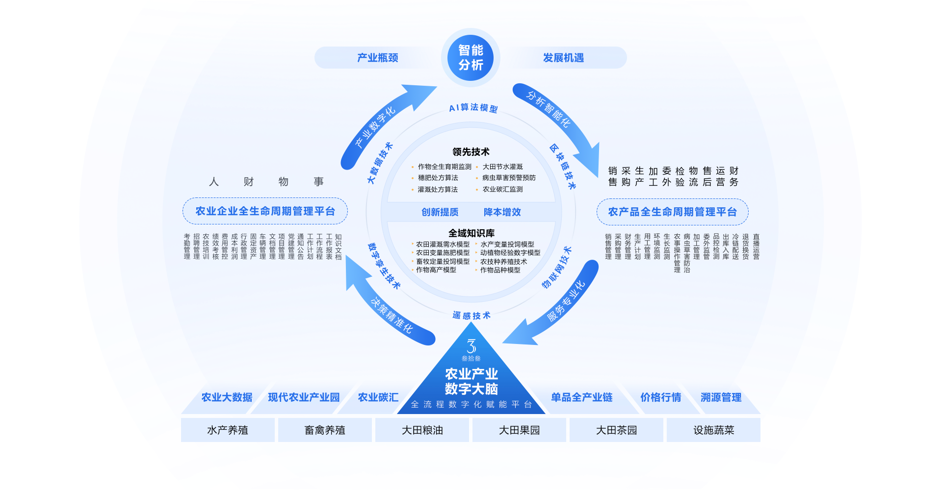 产品核心