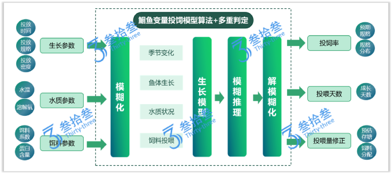 Jiangsu Three&three Variable Feeding Model for Catfish